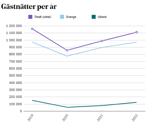 Bilden beskriver antalet gästnätter per år i Sörmland