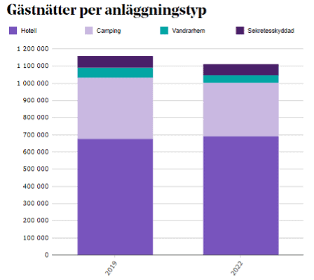 Bilden visar i ett diagram som jämför gästnätter från 2022 med 2019 i Sörmland.